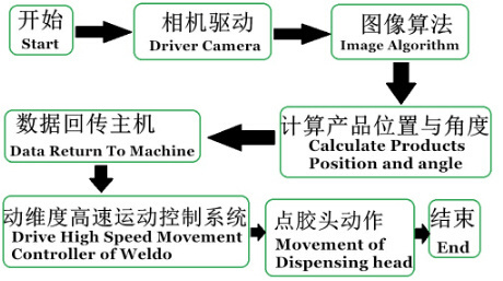 CE Certified High Precision CCD Intelligent Automatic Visual Glue ...